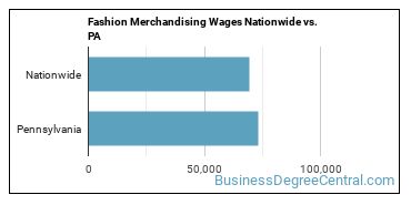 Fashion Merchandising Wages Nationwide vs. PA