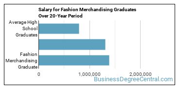 4-year median earnings vs national baseline for Fashion Merchandising
