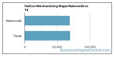 Fashion Merchandising Wages Nationwide vs. TX
