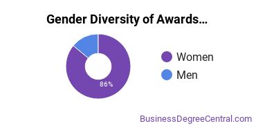 Gender Diversity of Undergraduate Certificates in Fashion Merchandising
