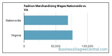 Fashion Merchandising Wages Nationwide vs. VA