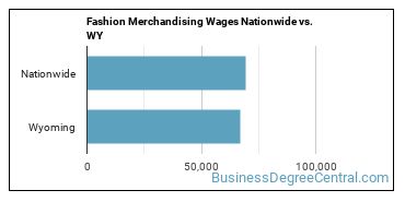 Fashion Merchandising Wages Nationwide vs. WY