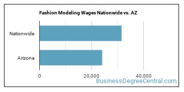 Fashion Modeling Wages Nationwide vs. AZ
