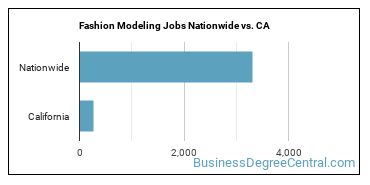 Fashion Modeling Jobs Nationwide vs. CA