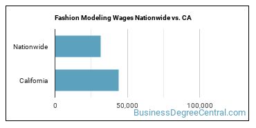 Fashion Modeling Wages Nationwide vs. CA