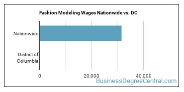 Fashion Modeling Wages Nationwide vs. DC