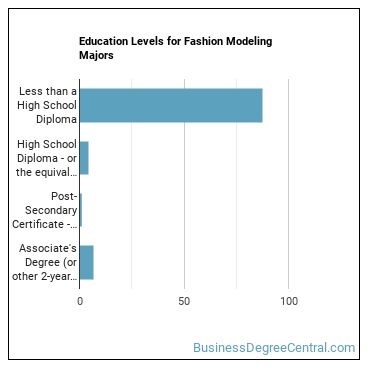 Education levels for Fashion Modeling majors