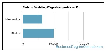 Fashion Modeling Wages Nationwide vs. FL