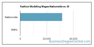 Fashion Modeling Wages Nationwide vs. ID