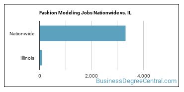 Fashion Modeling Jobs Nationwide vs. IL