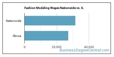 Fashion Modeling Wages Nationwide vs. IL