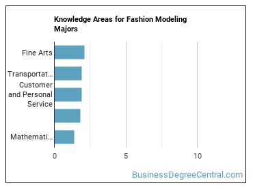 Knowledge areas for Fashion Modeling majors