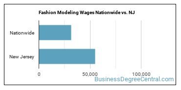 Fashion Modeling Wages Nationwide vs. NJ