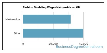 Fashion Modeling Wages Nationwide vs. OH