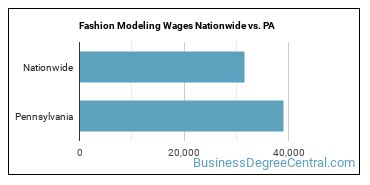 Fashion Modeling Wages Nationwide vs. PA