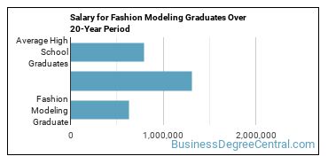 4-year median earnings vs national baseline for Fashion Modeling