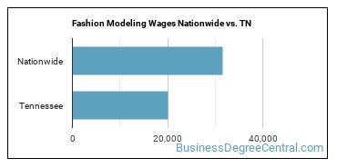 Fashion Modeling Wages Nationwide vs. TN