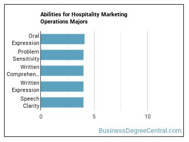 Abilities for Hospitality Marketing Operations majors