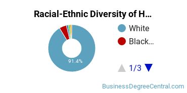 Racial-ethnic diversity of Hospitality Marketing Operations graduates