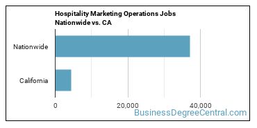 Hospitality Marketing Operations Jobs Nationwide vs. CA