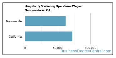 Hospitality Marketing Operations Wages Nationwide vs. CA