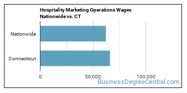 Hospitality Marketing Operations Wages Nationwide vs. CT