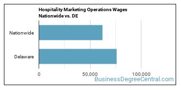 Hospitality Marketing Operations Wages Nationwide vs. DE