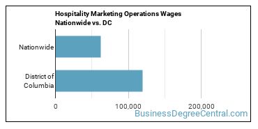 Hospitality Marketing Operations Wages Nationwide vs. DC