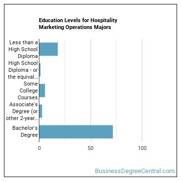 Education levels for Hospitality Marketing Operations majors