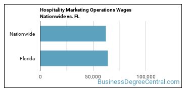 Hospitality Marketing Operations Wages Nationwide vs. FL