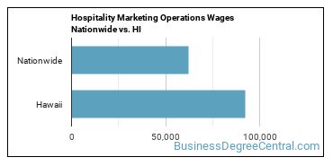 Hospitality Marketing Operations Wages Nationwide vs. HI