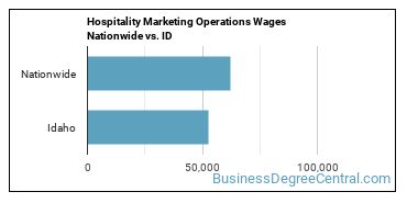 Hospitality Marketing Operations Wages Nationwide vs. ID