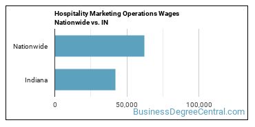 Hospitality Marketing Operations Wages Nationwide vs. IN