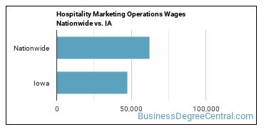 Hospitality Marketing Operations Wages Nationwide vs. IA