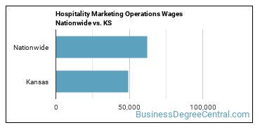 Hospitality Marketing Operations Wages Nationwide vs. KS
