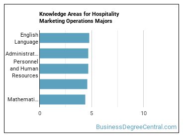 Knowledge areas for Hospitality Marketing Operations majors