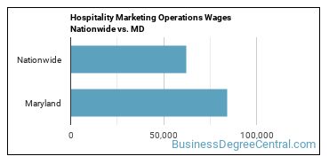Hospitality Marketing Operations Wages Nationwide vs. MD