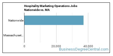 Hospitality Marketing Operations Jobs Nationwide vs. MA
