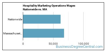 Hospitality Marketing Operations Wages Nationwide vs. MA