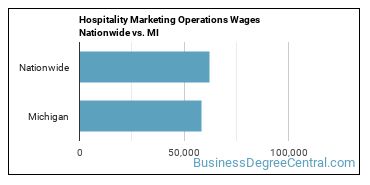 Hospitality Marketing Operations Wages Nationwide vs. MI