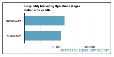 Hospitality Marketing Operations Wages Nationwide vs. MN