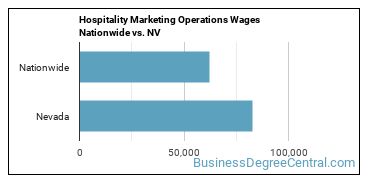Hospitality Marketing Operations Wages Nationwide vs. NV