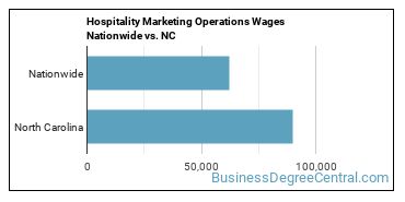 Hospitality Marketing Operations Wages Nationwide vs. NC