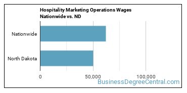 Hospitality Marketing Operations Wages Nationwide vs. ND