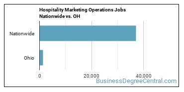 Hospitality Marketing Operations Jobs Nationwide vs. OH