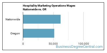 Hospitality Marketing Operations Wages Nationwide vs. OR