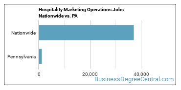 Hospitality Marketing Operations Jobs Nationwide vs. PA