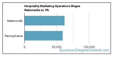 Hospitality Marketing Operations Wages Nationwide vs. PA
