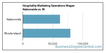 Hospitality Marketing Operations Wages Nationwide vs. RI