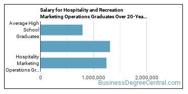 4-year median earnings vs national baseline for Hospitality Marketing Operations